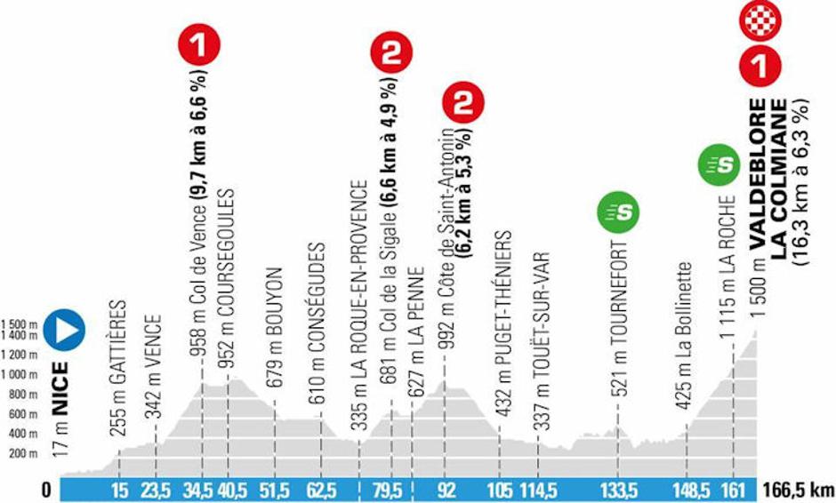 Pariz-Nica, 7.etapa | Avtor: Cyclingstage