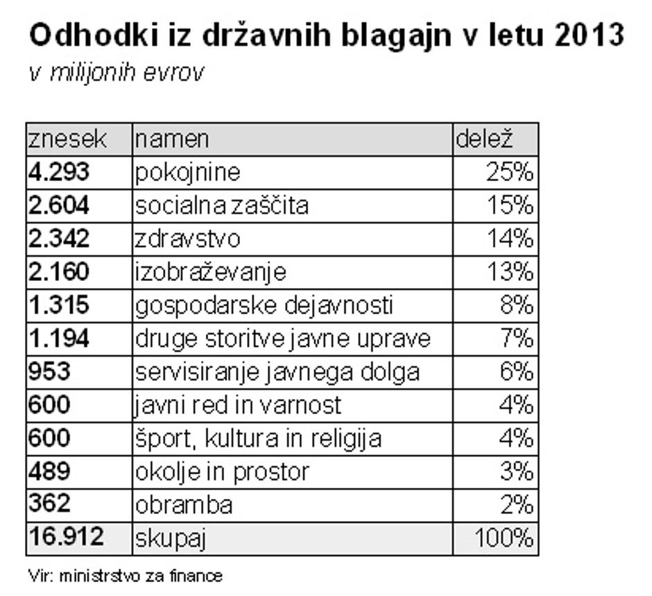 tabela poraba države | Avtor: J. Z.