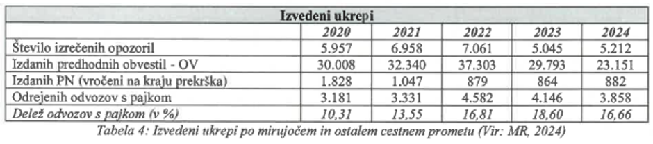 Kršitve parkiranja v Ljubljani | Avtor: MOL