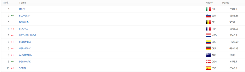 UCI lestvica | Avtor: UCI