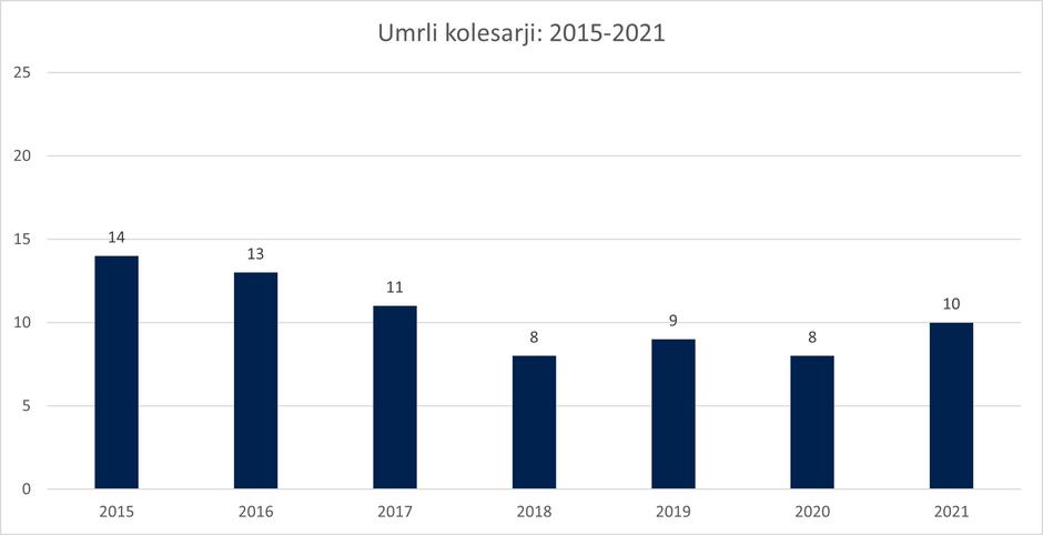 AMZS umrli kolesarji 2015-2021 | Avtor: MatijaJanežič