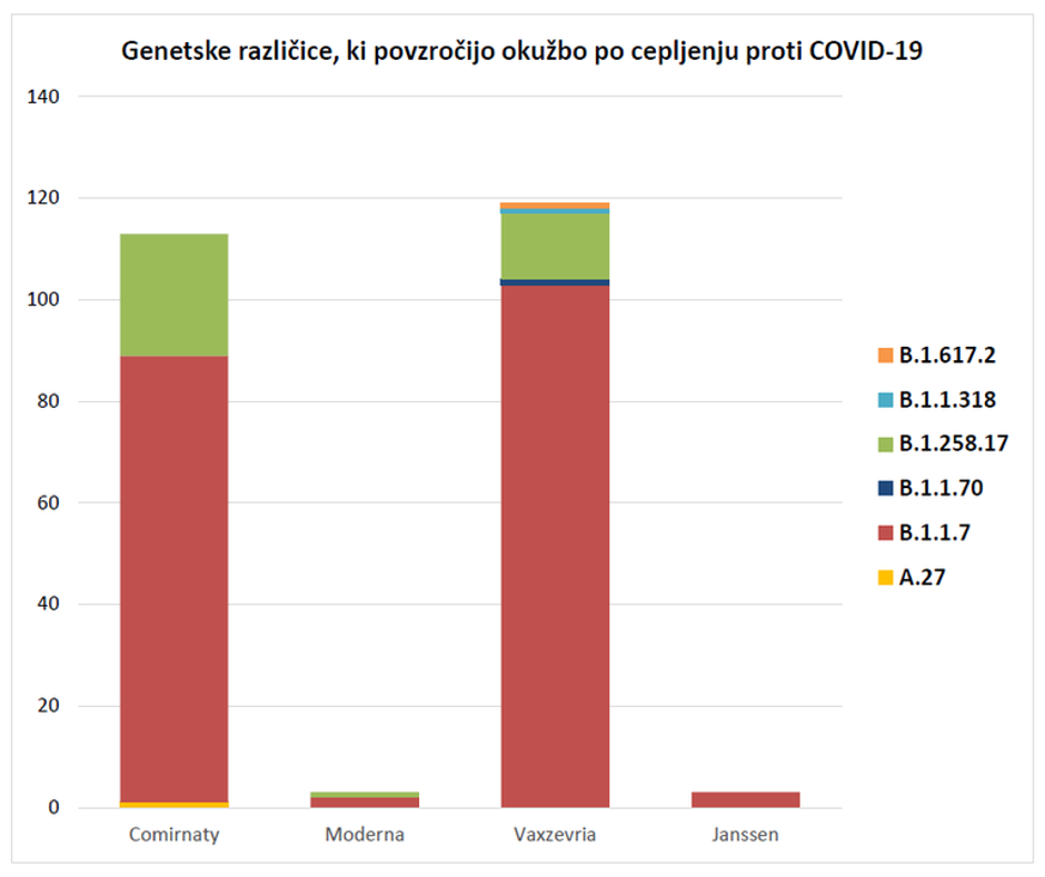 različice virus covid-19 | Avtor: Inštitut za mikrobiologijo in imunologijo