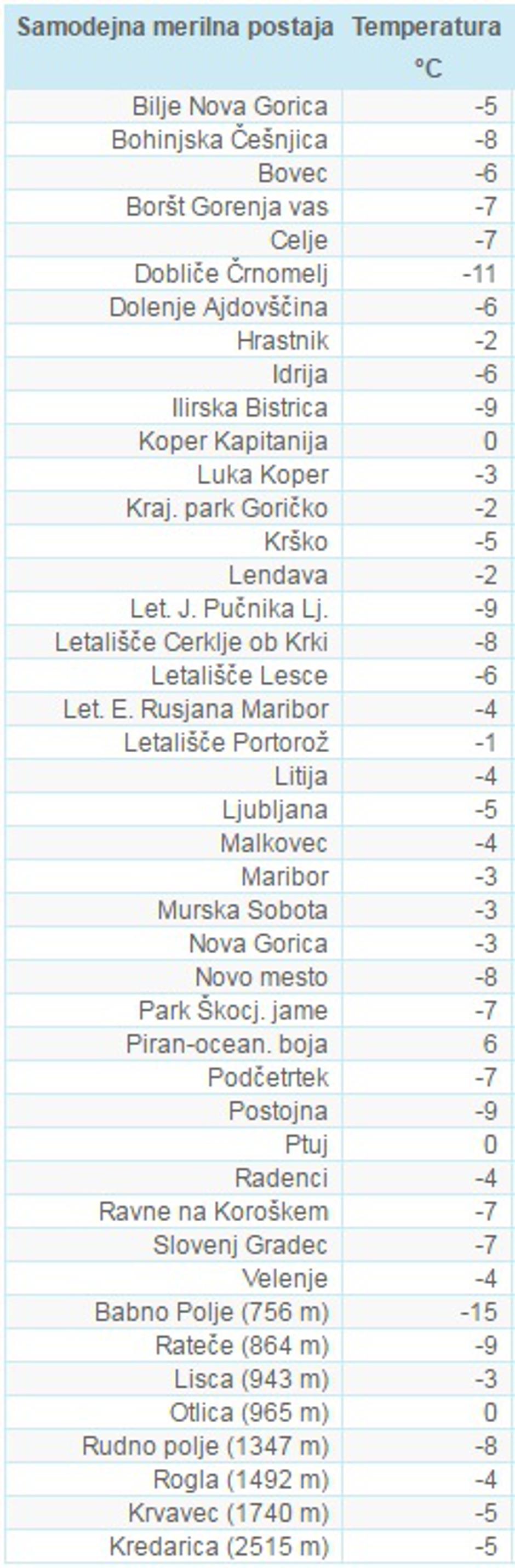 Temperature ob 7. uri zjutraj | Avtor: Arso (avtomatske merilne postaje)