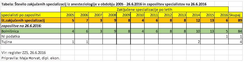 Odhod specialistov | Avtor: Zdravniška zbornica Slovenije