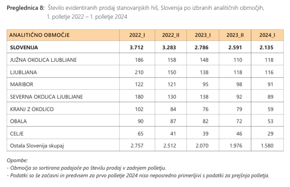 prodane hiše 2024 | Avtor: zajem zaslona