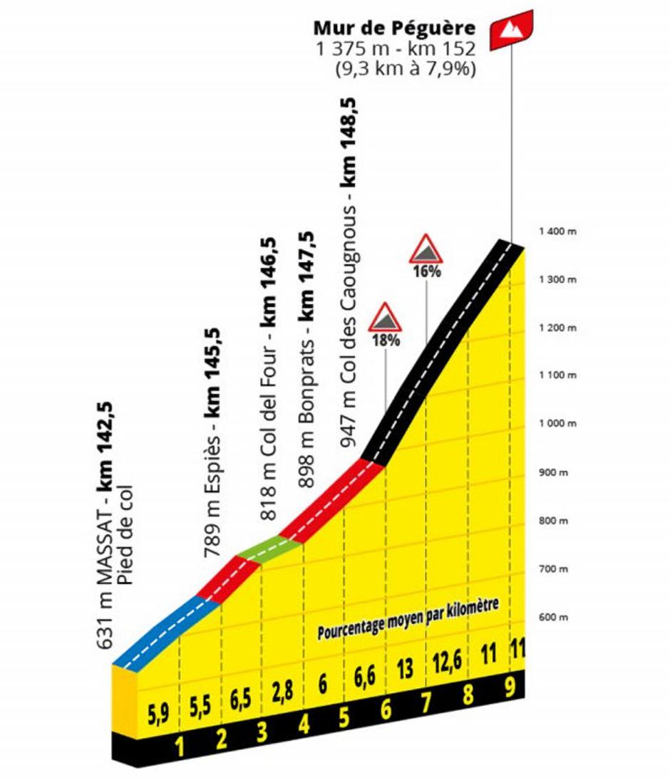 Profil 16. etape | Avtor: Cyclingstage