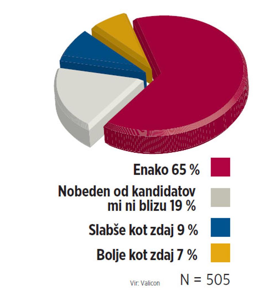 Volitve grafika | Avtor: Žurnal24grafika