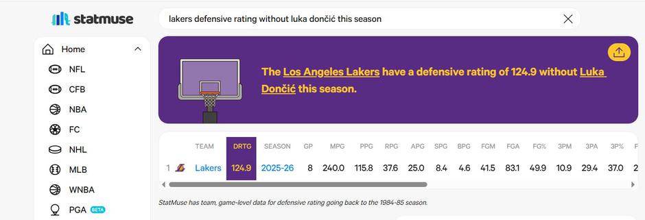 Los Angeles defensive rating | Avtor: StatMuse