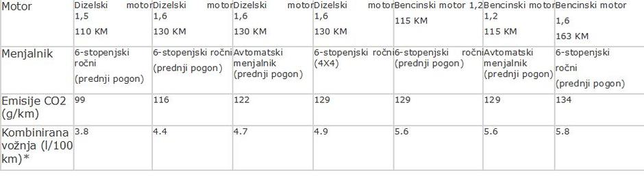 Ponudba motorjev qashqai | Avtor: Žurnal24 main