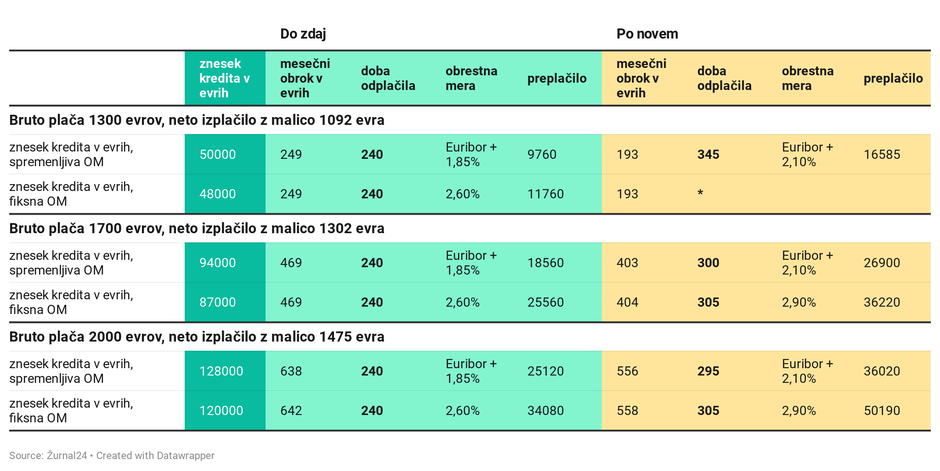 stanovanjski krediti | Avtor: 