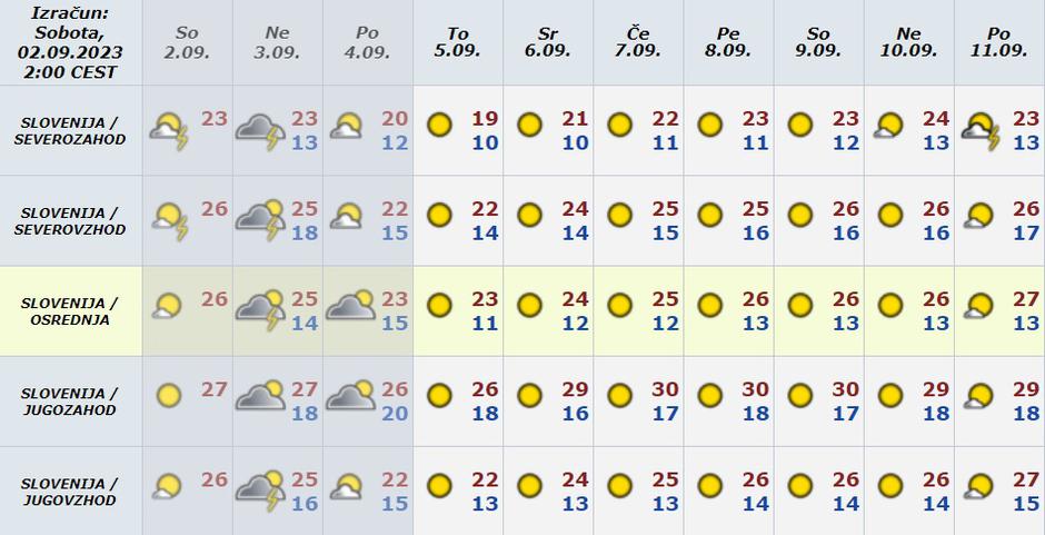 Vreme preglednica | Avtor: Arso