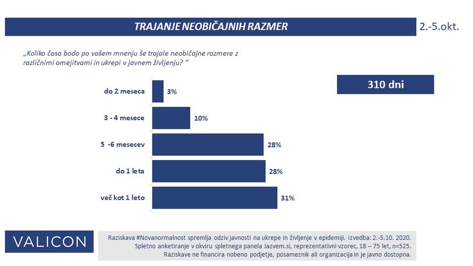 Trajanje razmer | Avtor: Valicon #Novanormalnost