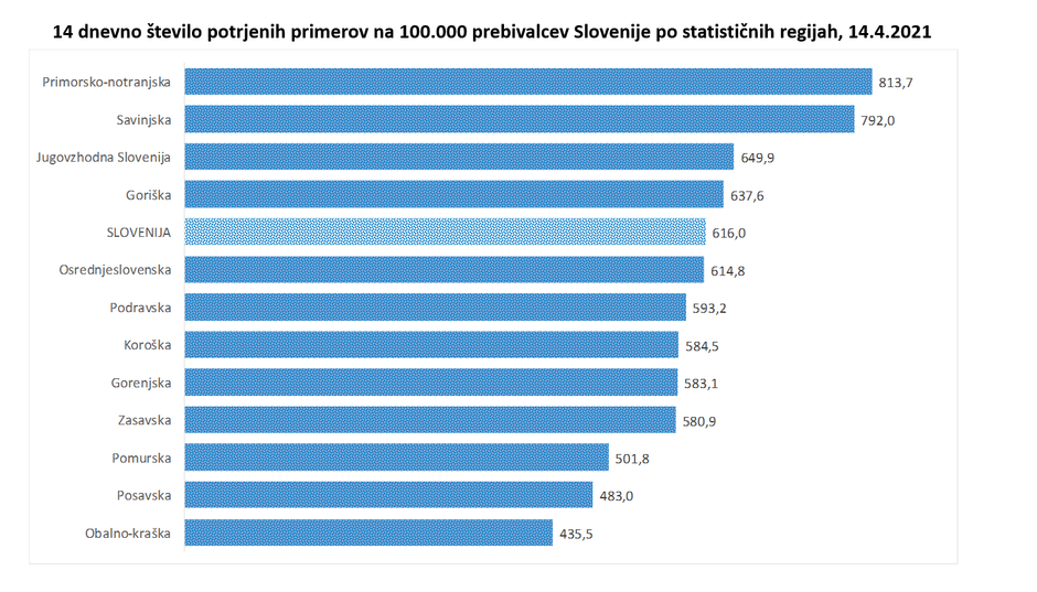 epidemija covid-19 podatki | Avtor: Vlada RS