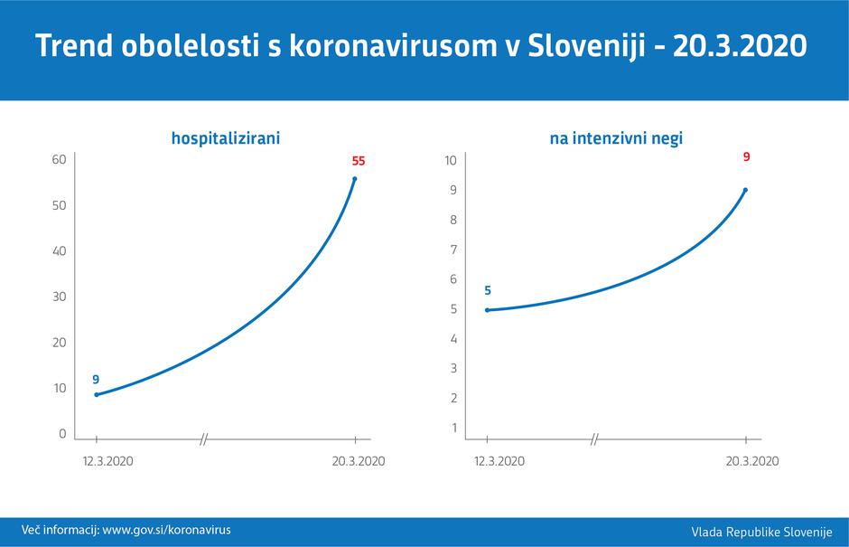 Število hospiraliziranih | Avtor: Vlada RS