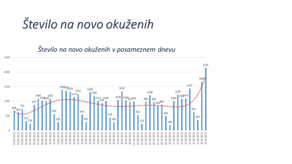 epidemija podatki | Avtor: NIJZ