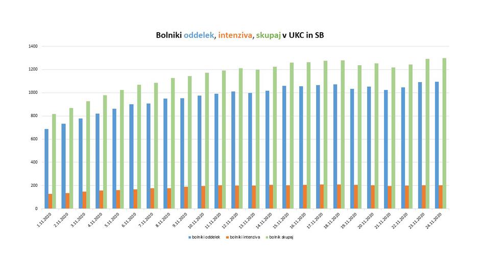 stanje covid-19 bolnišnice | Avtor: Urad vlade za komuniciranje