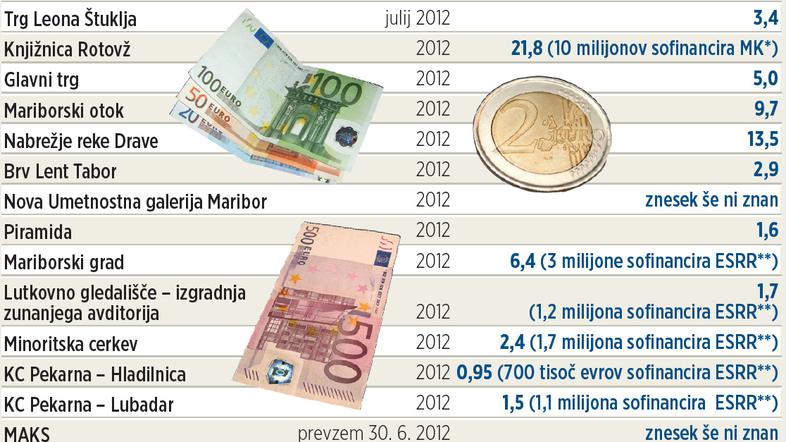 Na MOM so črtali ali skrčili nekatere investicijske projekte za kulturno leto 20