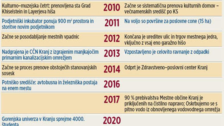 Časovnica, po kateri naj bi se Kranj do leta 2023 razvil v lepo, urejeno in uspe