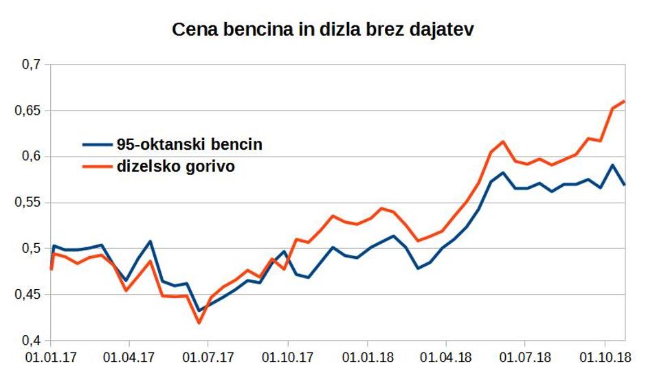 Cena bencina in dizla brez dajatev | Avtor: zurnal24.si