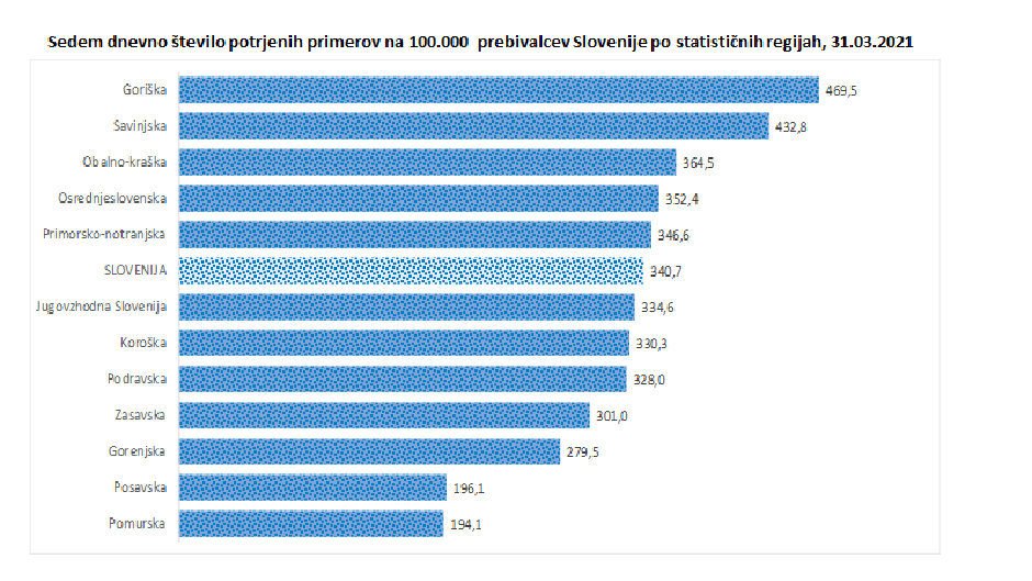 7-dnevno povprečje po regijah | Avtor: Vlada RS