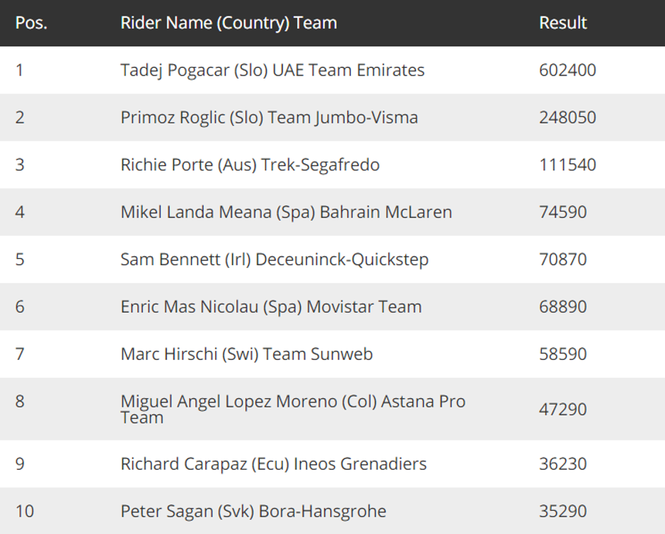 Dirka po Franciji - zaslužki | Avtor: Cyclingnews.com