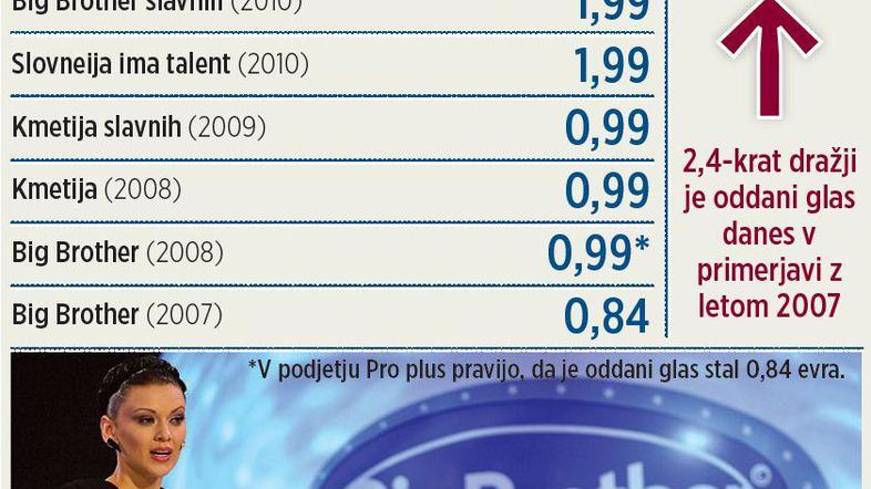 Podražitev klicev pri Pro plusu utemeljujejo tudi z nagradami (denarnimi in mate