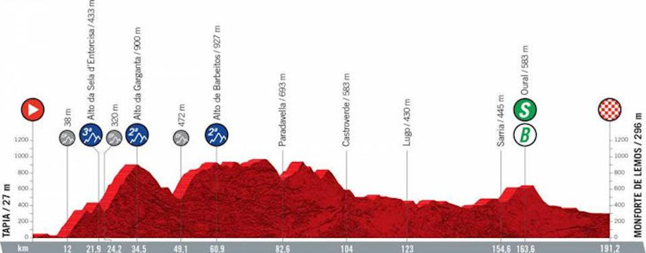 Vuelta | Avtor: Cyclingstage