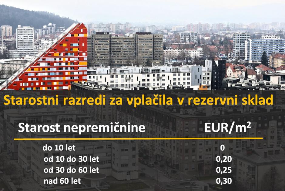 grafika stanovanje | Avtor: Žurnal24 main