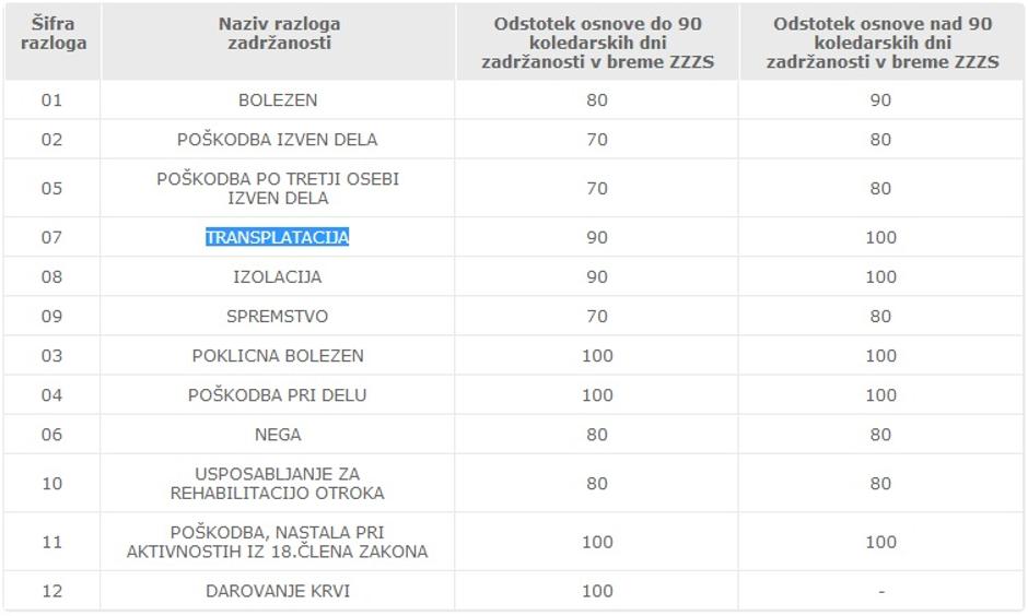 Nadomestilo med bolniško | Avtor: ZZZS