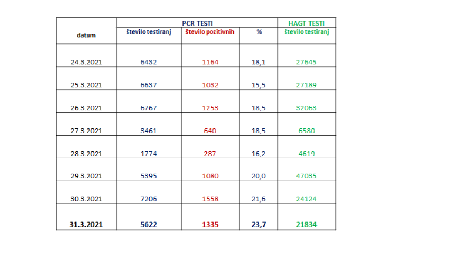 Število okužb | Avtor: Vlada RS