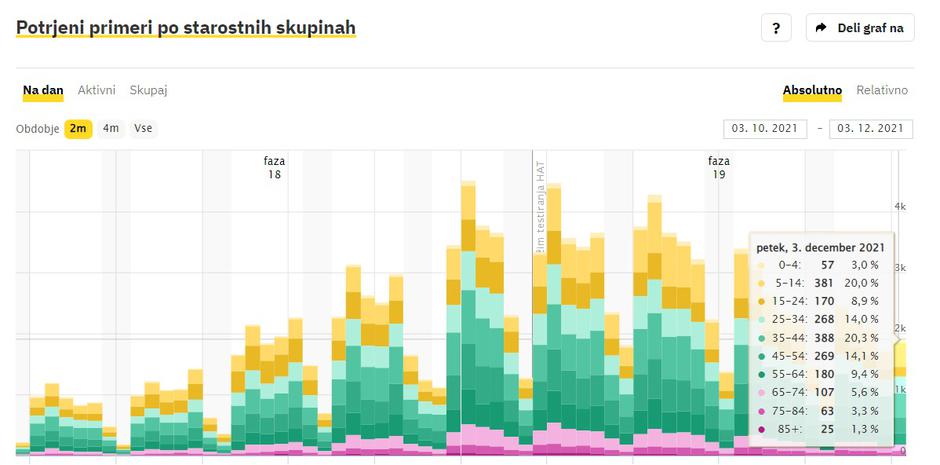 | Avtor: Sledilnik Covid-19