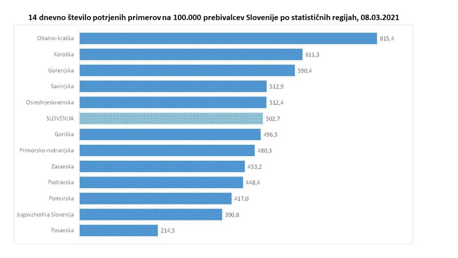 7-dnevna incidenca | Avtor: Vlada RS