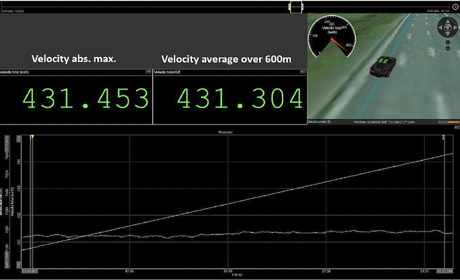 rimac nevera R dewesoft hitrostni rekord | Avtor: Rimac