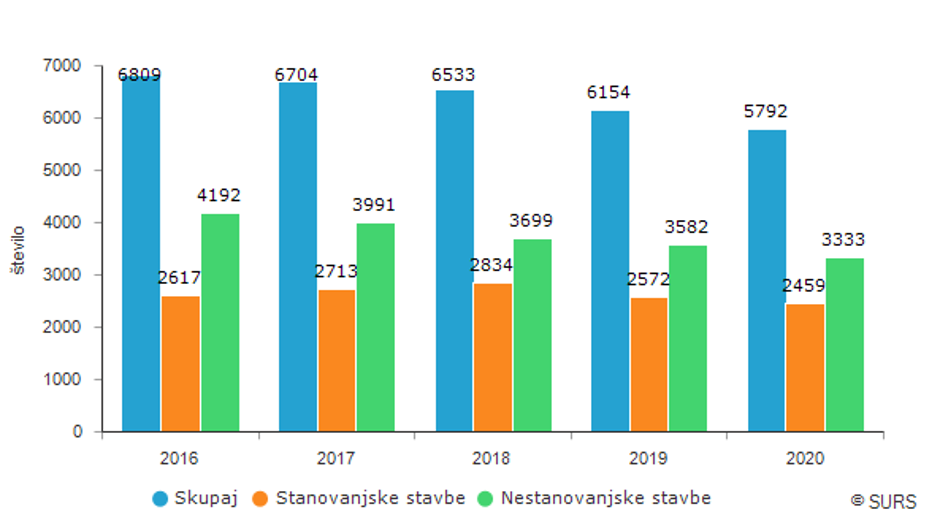 gradbena dovoljenja 2020 | Avtor: Surs