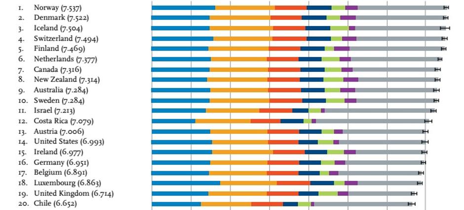 Lestvica najbolj srečnih | Avtor: World Happiness Report