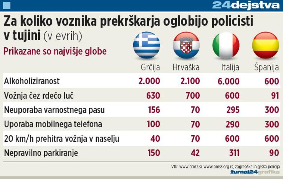 kazni, promet | Avtor: Žurnal24 main