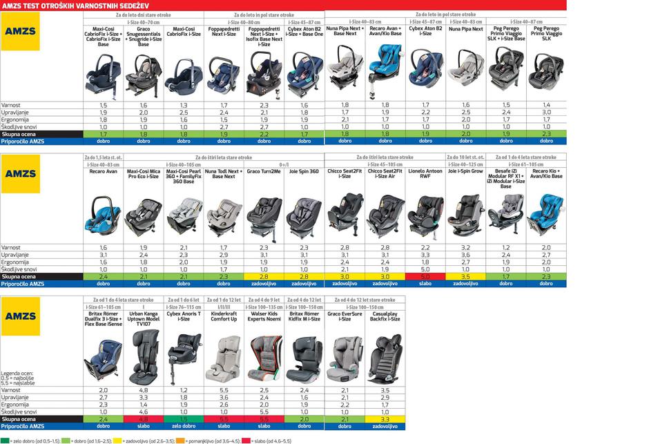 AMZS test otroških sedežev | Avtor: AMZS