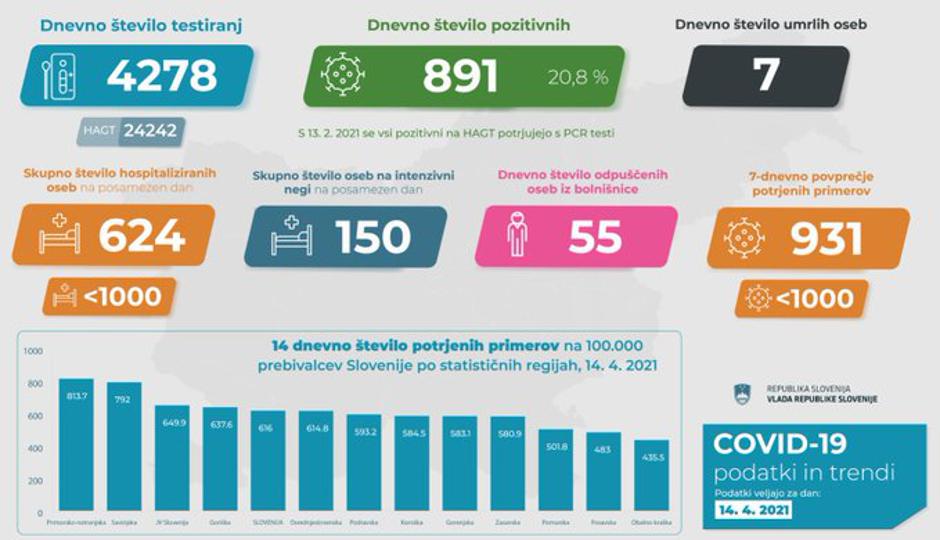 epidemija covid-19 podatki | Avtor: Vlada RS