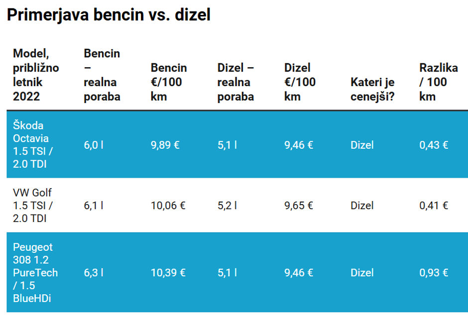 Primerjava dizel vs. bencin | Avtor: Žurnal24 