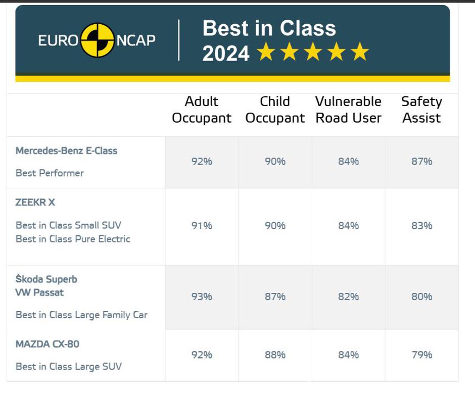 Euro NCAP zmagovalci 2024 | Avtor: EuroNCAP