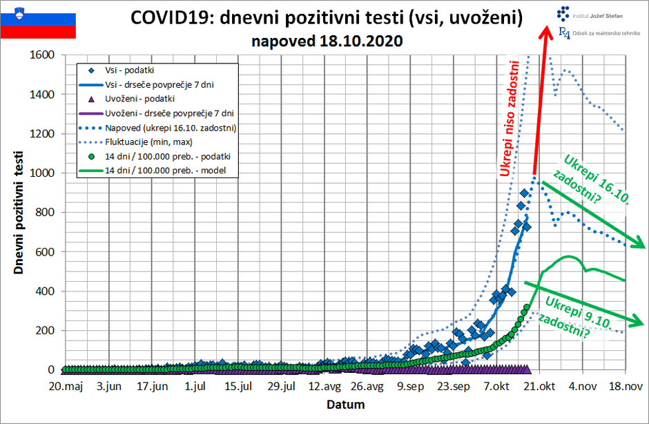 projekcija IJS širjenje covida-19 | Avtor: IJS