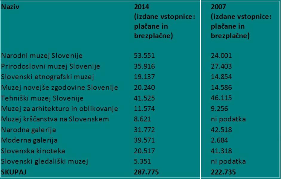 Obiskanost državnih muzejev | Avtor: Vir: Ministrstvo za kulturo
