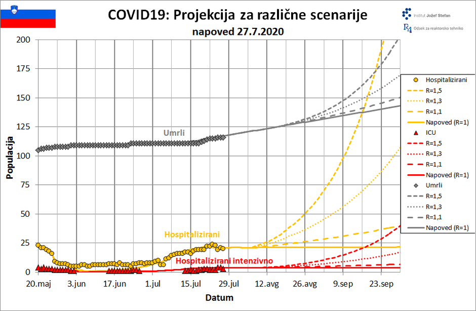 Napoved za različne scenarije | Avtor: IJS