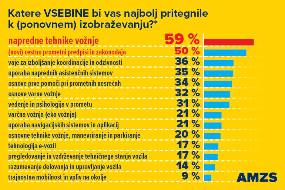 AMZS raziskava o kulturi vožnje | Avtor: AMZS