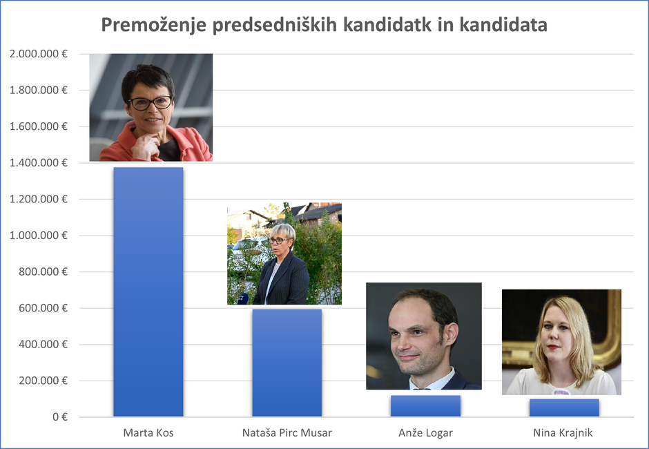 Premoženje | Avtor: Žurnal24 