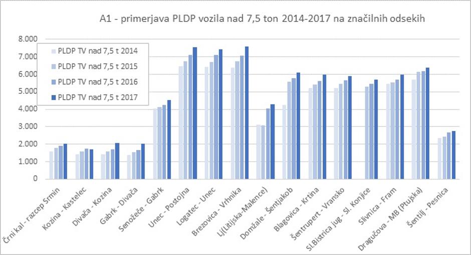 avtocesta primerjava po letih tovorna vozila tipični odseki | Avtor: Dars