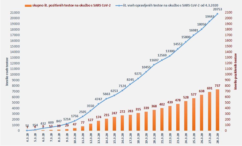 statistični podatki koronavirus NIJZ | Avtor: NIJZ