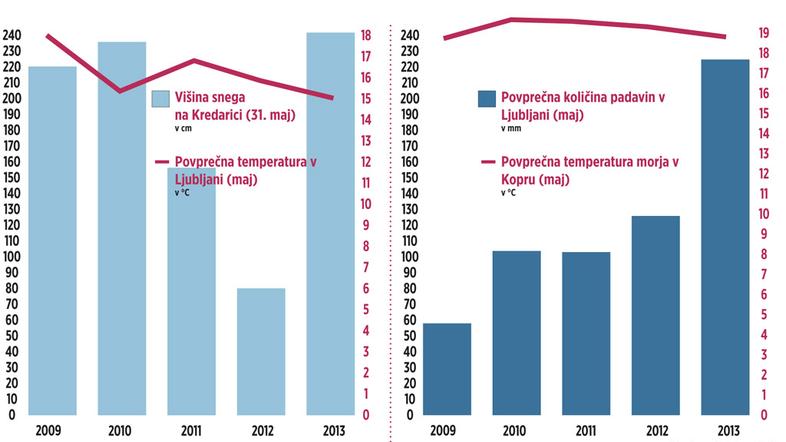 Vreme grafika 