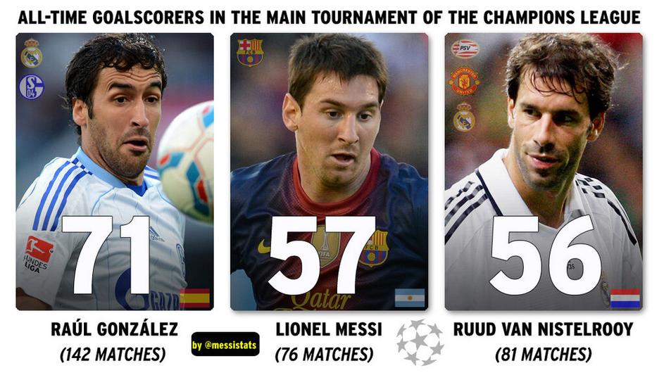 lionel messi statistika raul van nistelrooy