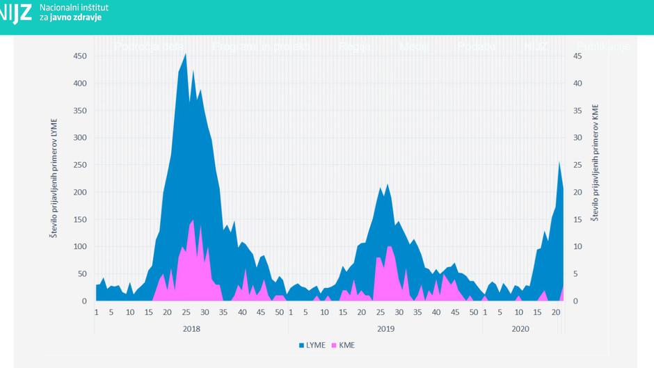 Lajmska borelioza in KME po tednih | Avtor: VIR: NIJZ